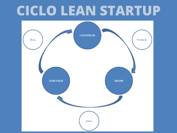 ciclo-lean-start-up