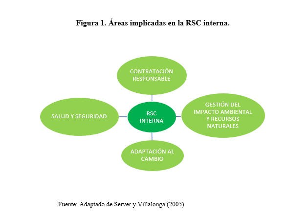 areas-implicadas-rsc-interna